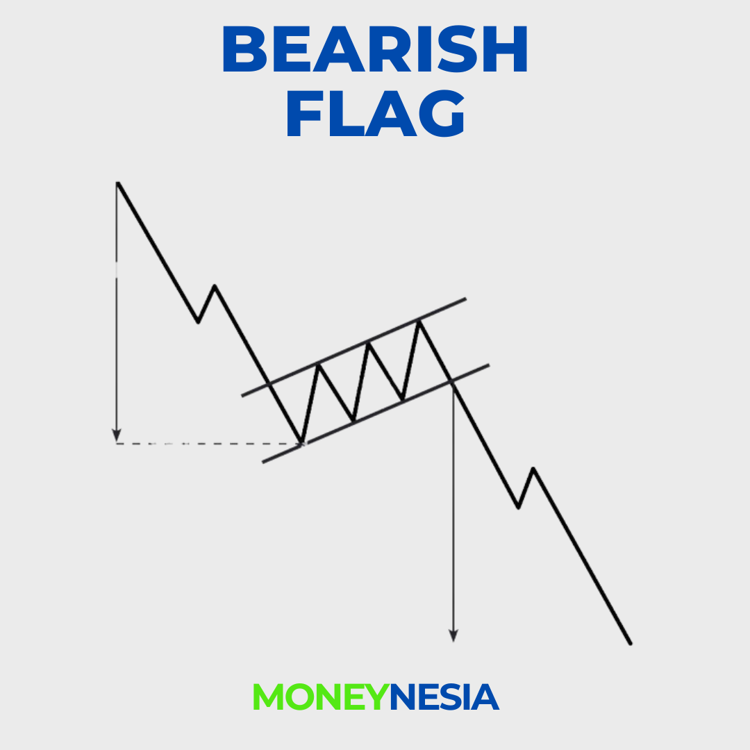 Bearish Flag Pattern