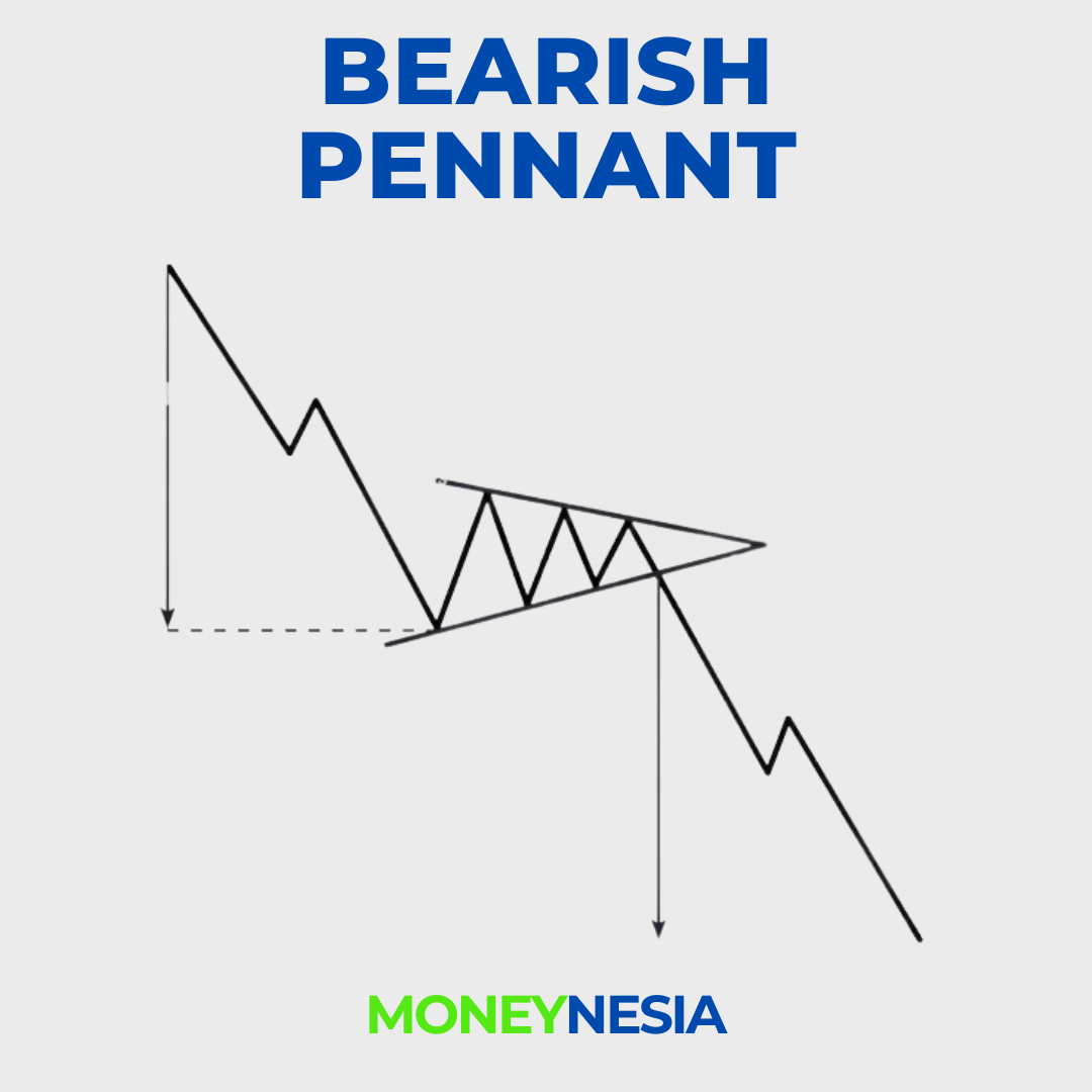 Bearish Pennant Pattern