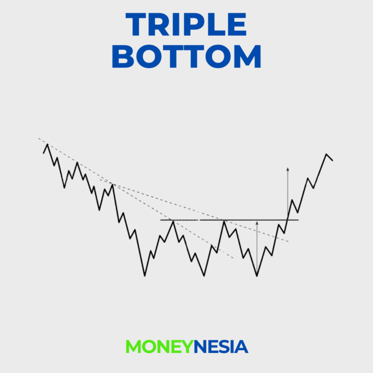 Memahami Triple Top Dan Bottom Patterns Dalam Trading Moneynesia