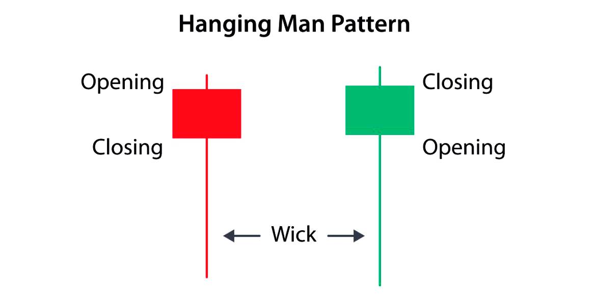hanging man candlestick pattern