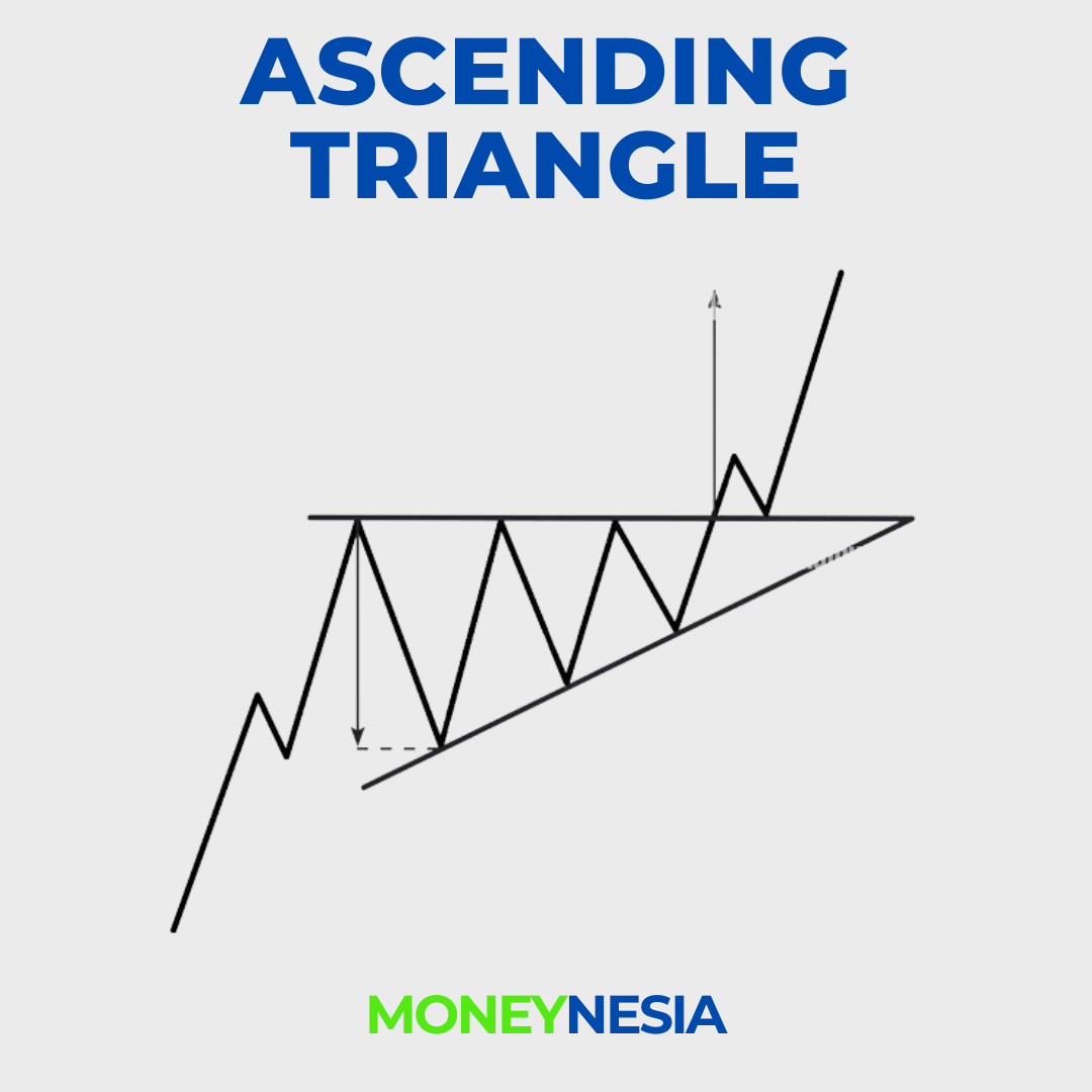 Ascending Triangle Pattern