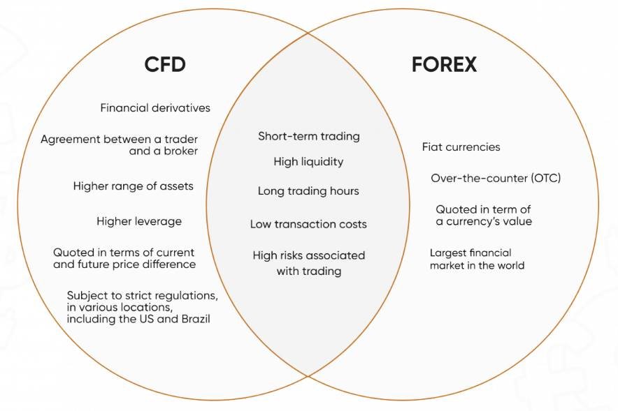 CFD vs forex