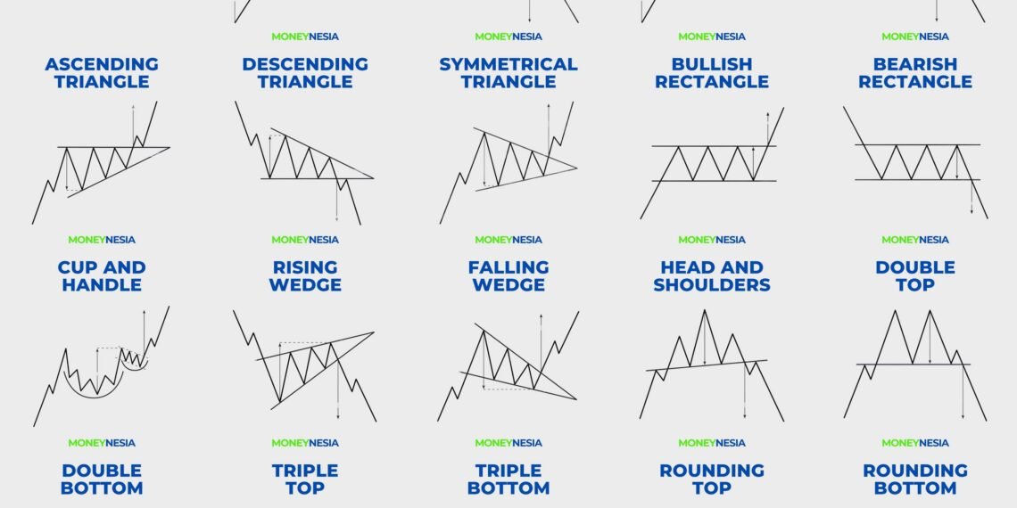 Chart Pattern Lengkap