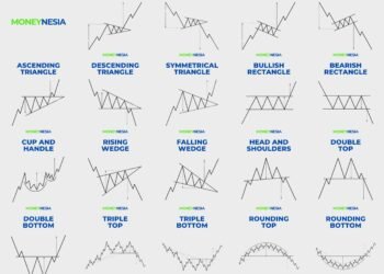 Chart Pattern Lengkap