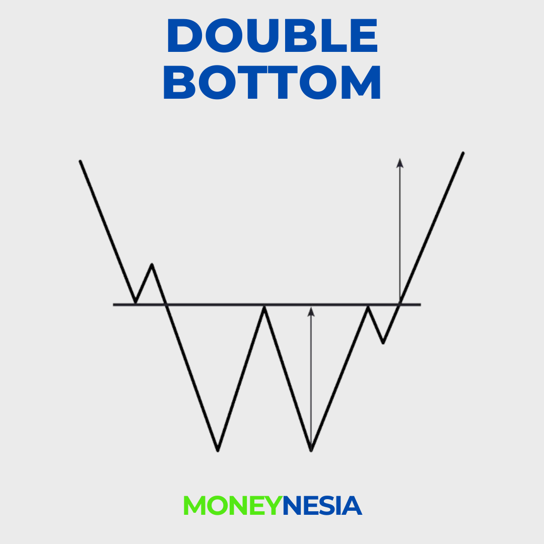 Double Bottom Pattern