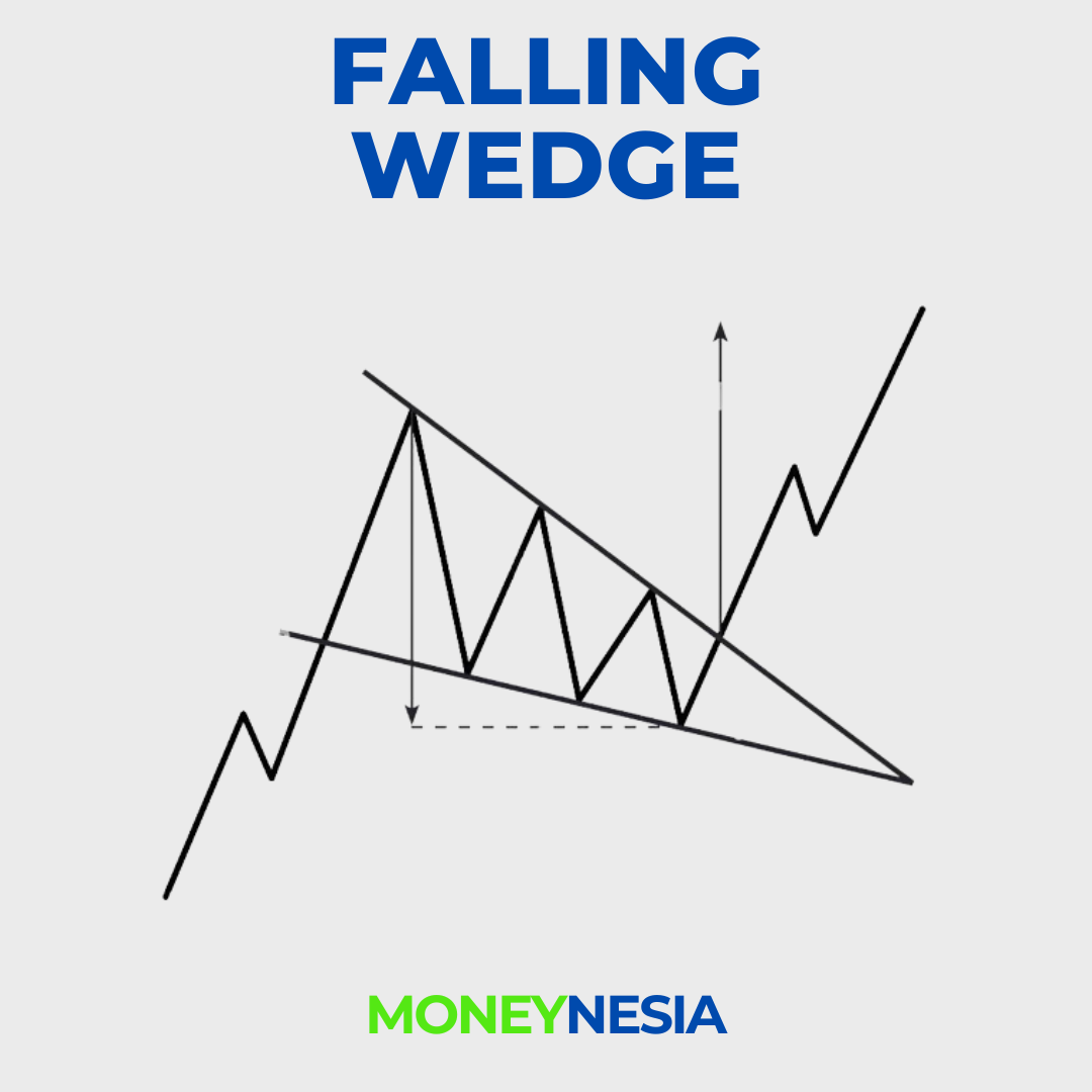 Falling Wedge Pattern