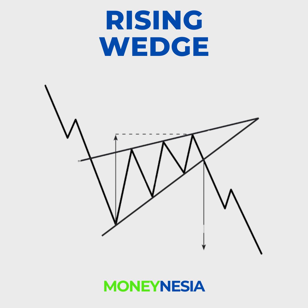 Rising Wedge Pattern