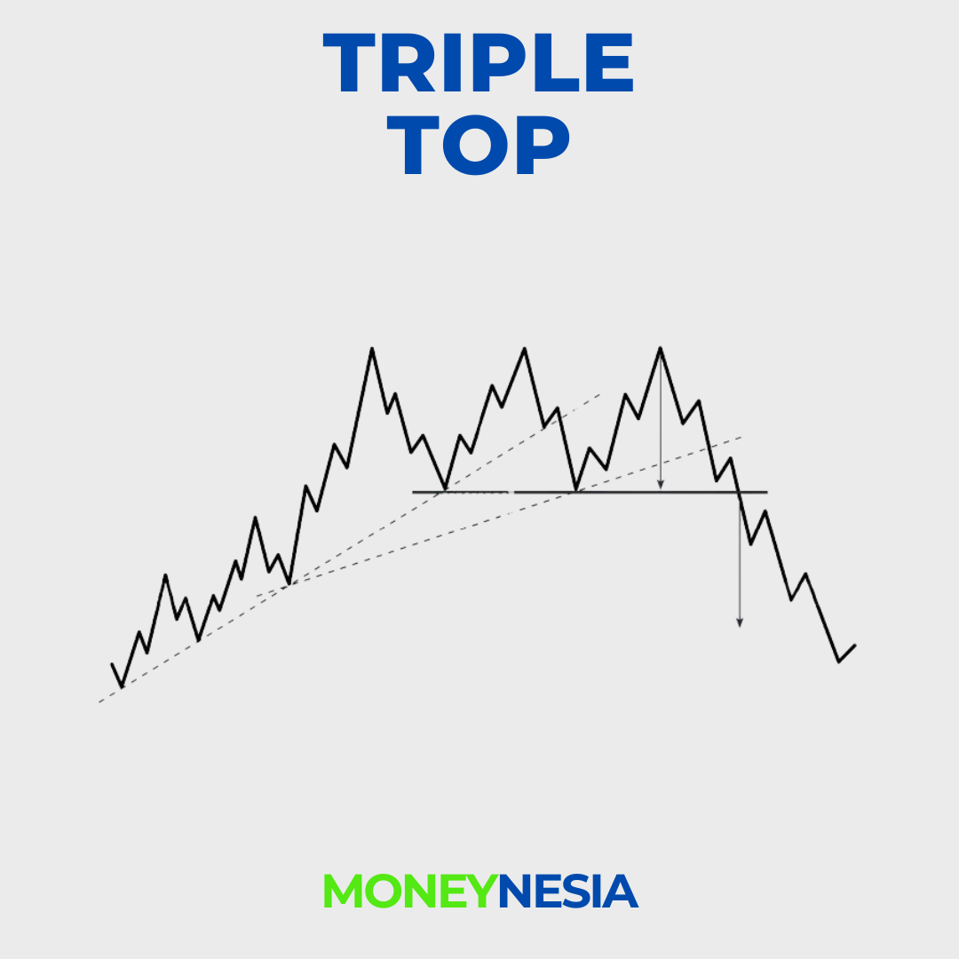 Triple Top Pattern