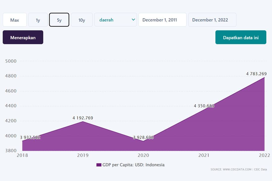 data historis PDB per kapita dari tahun ke tahun