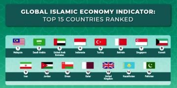 Apa Itu SGIE: Kekuatan Ekonomi Islam Global di Berbagai Negara