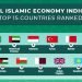 Apa Itu SGIE: Kekuatan Ekonomi Islam Global di Berbagai Negara