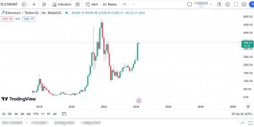 analisis harga ethereum tahun 2024, 2025, 2030