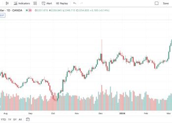 Emas XAU/USD Capai Rekor Tertinggi pada 1 April di Level $2.265: Tinjauan dan Analisis