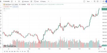 Emas XAU/USD Capai Rekor Tertinggi pada 1 April di Level $2.265: Tinjauan dan Analisis