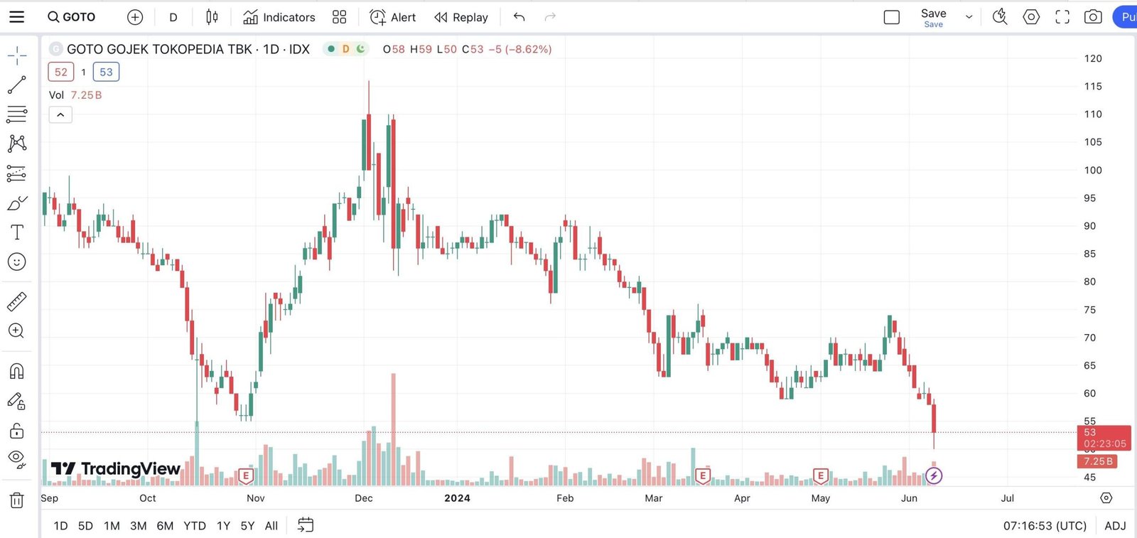 saham goto anjlok ke 50 per lembar