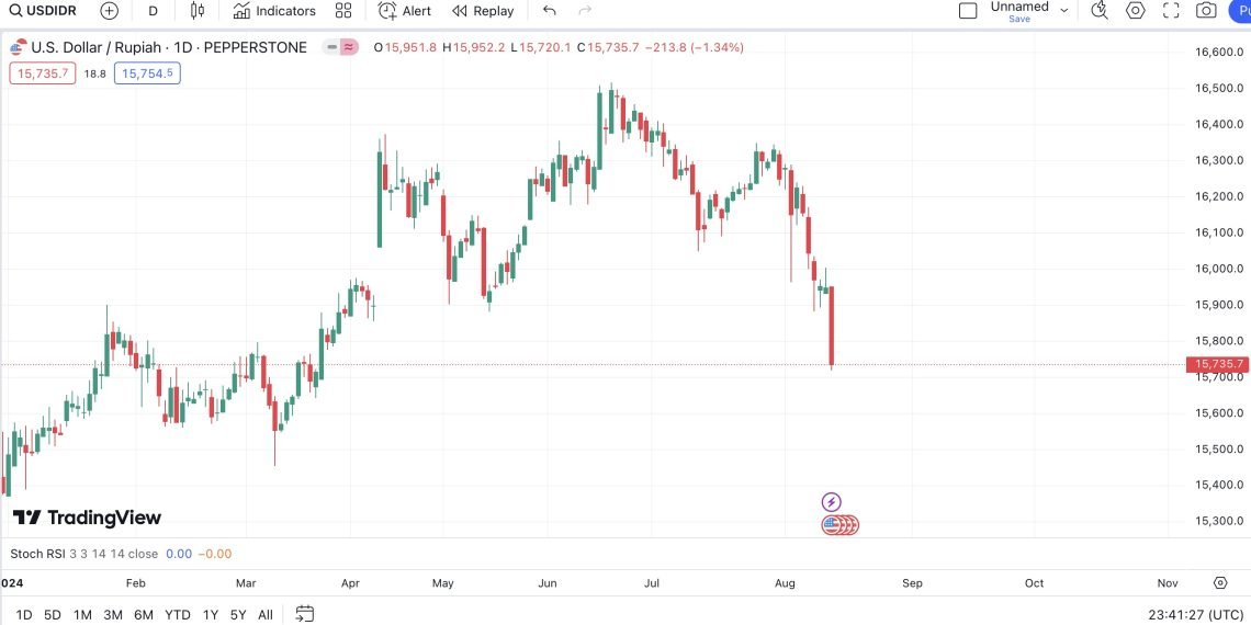 Rupiah Hari Ini Menguat ke Rp15.735 Terhadap Dolar AS (14 Agustus 2024)