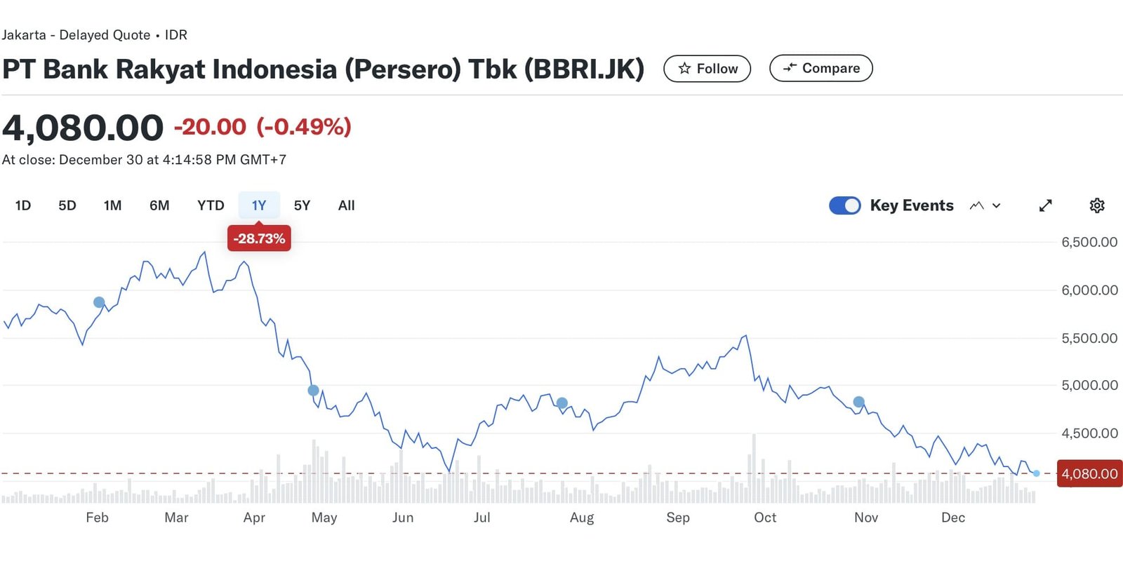 pergerakan saham BBRI 2024 yang anjlok 29 persen